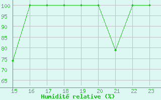 Courbe de l'humidit relative pour Cartagena