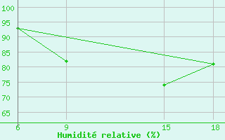 Courbe de l'humidit relative pour Sallum Plateau