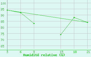 Courbe de l'humidit relative pour Vilnius