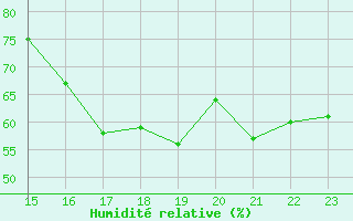 Courbe de l'humidit relative pour Latnivaara