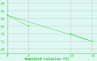 Courbe de l'humidit relative pour Mostaganem Ville
