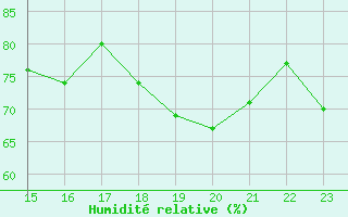Courbe de l'humidit relative pour Puchberg