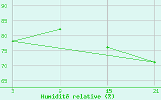 Courbe de l'humidit relative pour Caun