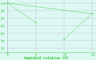 Courbe de l'humidit relative pour Shoream (UK)