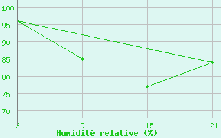 Courbe de l'humidit relative pour Somosierra