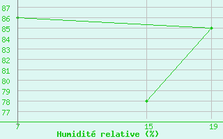 Courbe de l'humidit relative pour le bateau 2HFZ6