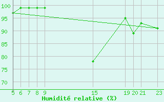 Courbe de l'humidit relative pour Ripoll