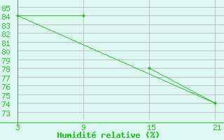 Courbe de l'humidit relative pour Vostocnaja