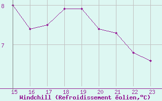 Courbe du refroidissement olien pour Wittering