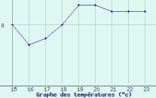 Courbe de tempratures pour la bouée 62157