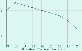 Courbe de l'humidex pour la bouée 6200091