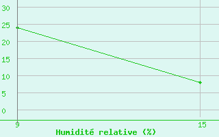 Courbe de l'humidit relative pour Ghadames