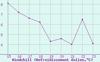 Courbe du refroidissement olien pour la bouée 62144