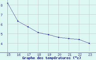 Courbe de tempratures pour Les Marecottes