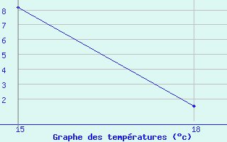 Courbe de tempratures pour Lazaropole