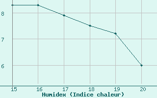 Courbe de l'humidex pour Herbault (41)