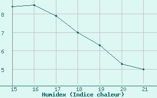 Courbe de l'humidex pour Herbault (41)