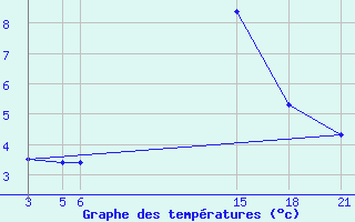 Courbe de tempratures pour Gjuriste-Pgc