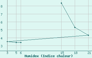 Courbe de l'humidex pour Gjuriste-Pgc