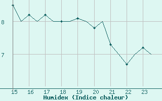 Courbe de l'humidex pour Bueckeburg