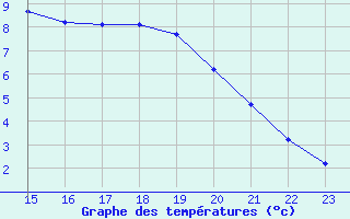 Courbe de tempratures pour Lamballe (22)