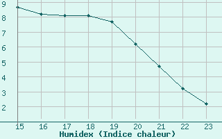 Courbe de l'humidex pour Lamballe (22)