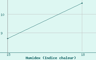 Courbe de l'humidex pour Chile Chico