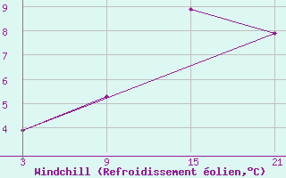 Courbe du refroidissement olien pour Roldalsfjellet