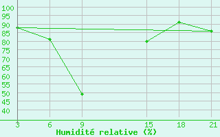 Courbe de l'humidit relative pour Mount Edgecombe
