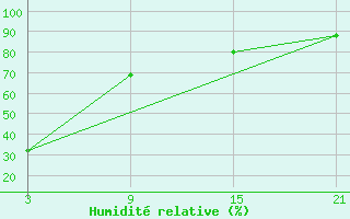 Courbe de l'humidit relative pour Cumikan