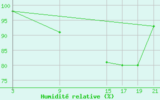 Courbe de l'humidit relative pour Shoream (UK)