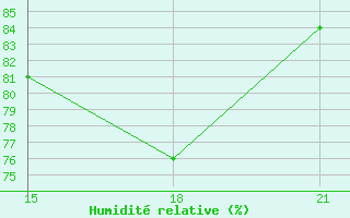 Courbe de l'humidit relative pour Sortland