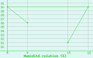 Courbe de l'humidit relative pour Dellys