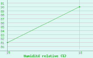 Courbe de l'humidit relative pour Kautokeino