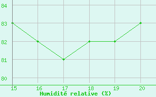 Courbe de l'humidit relative pour Elsenborn (Be)