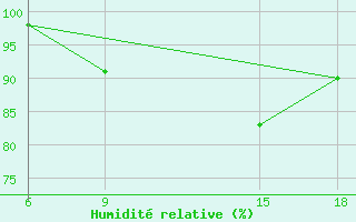Courbe de l'humidit relative pour Larache