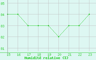 Courbe de l'humidit relative pour Bellengreville (14)