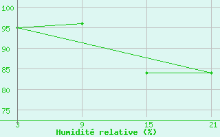 Courbe de l'humidit relative pour Telsiai