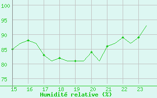 Courbe de l'humidit relative pour Bueckeburg