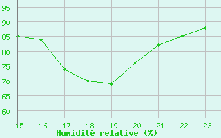 Courbe de l'humidit relative pour Punta Galea