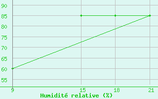 Courbe de l'humidit relative pour Jangi-Jugan