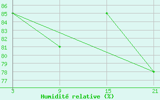 Courbe de l'humidit relative pour Caun