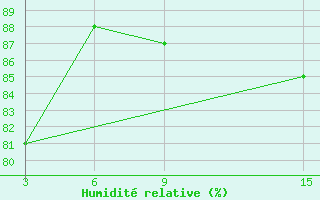 Courbe de l'humidit relative pour Unskij Majak