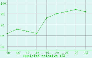 Courbe de l'humidit relative pour Solendet