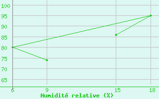 Courbe de l'humidit relative pour Soria (Esp)