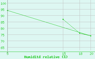 Courbe de l'humidit relative pour Muirancourt (60)