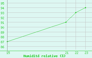 Courbe de l'humidit relative pour Cabo Peas