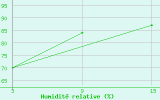 Courbe de l'humidit relative pour Caun