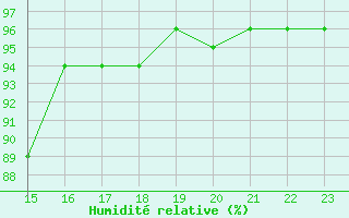 Courbe de l'humidit relative pour Rouen (76)