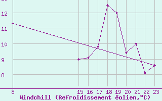 Courbe du refroidissement olien pour Punta Marina